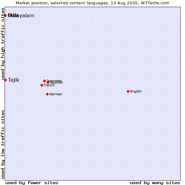 Market position of Malayalam vs. Tajik vs. Odia