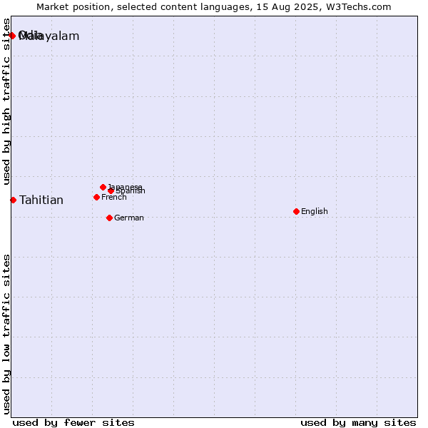 Market position of Tahitian vs. Malayalam vs. Odia
