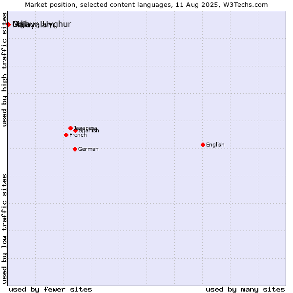 Market position of Malayalam vs. Odia vs. Uighur, Uyghur