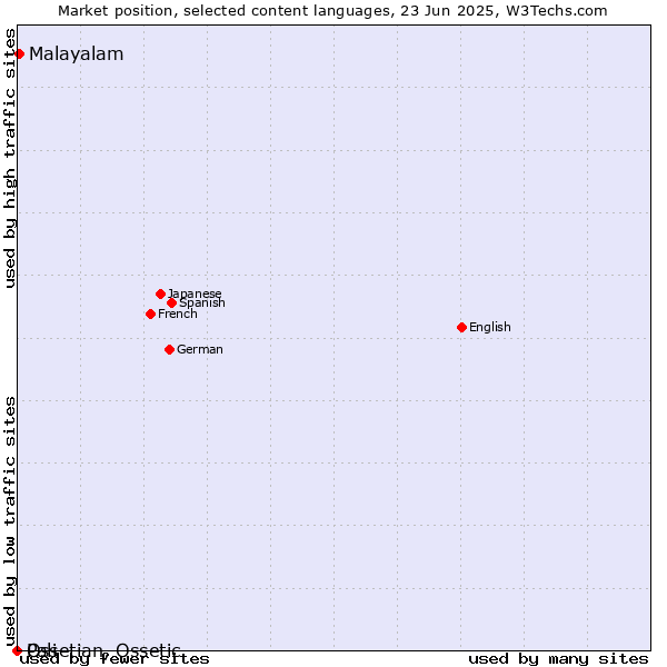 Market position of Malayalam vs. Ossetian, Ossetic vs. Pali