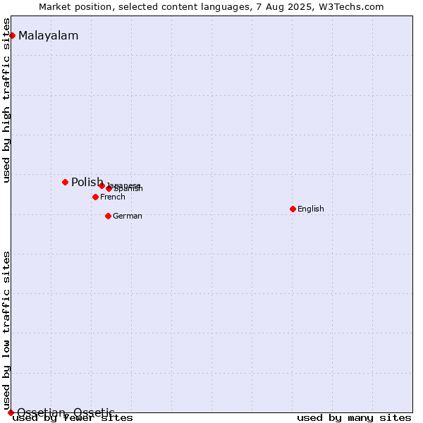 Market position of Polish vs. Malayalam vs. Ossetian, Ossetic
