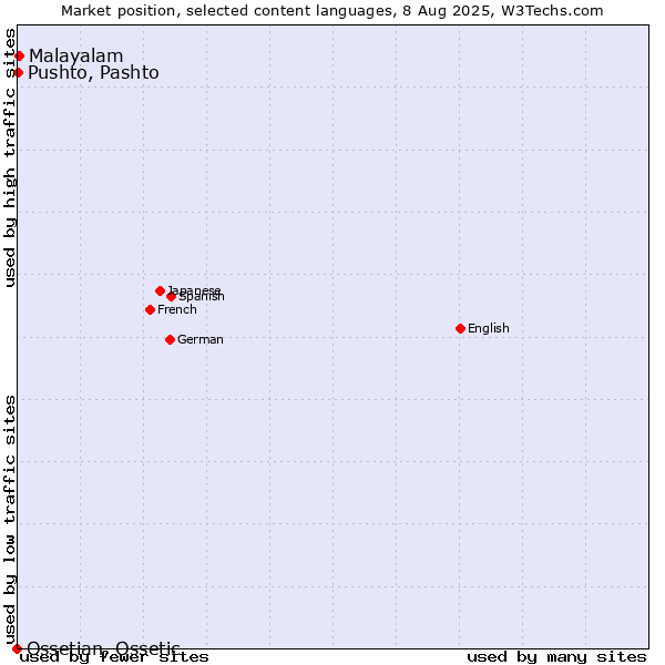 Market position of Malayalam vs. Pushto, Pashto vs. Ossetian, Ossetic