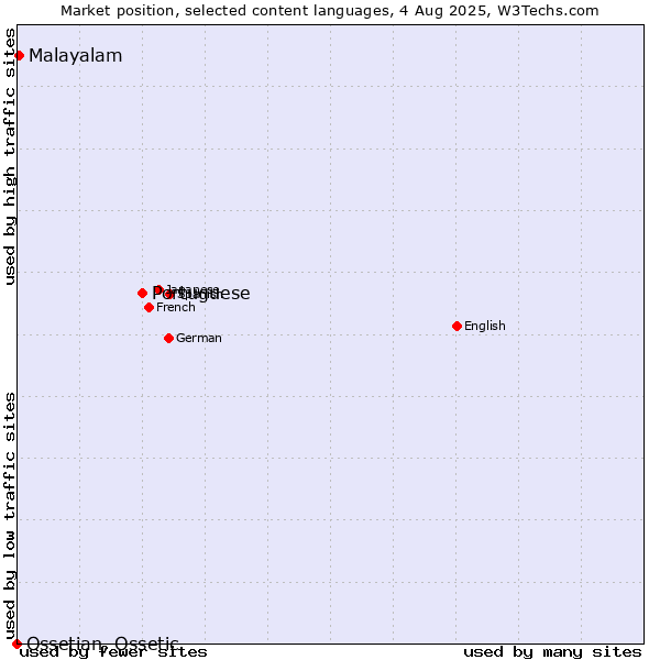 Market position of Portuguese vs. Malayalam vs. Ossetian, Ossetic