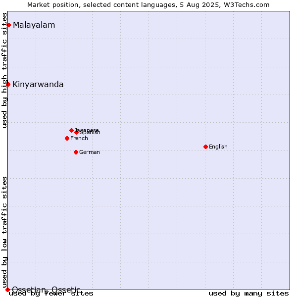 Market position of Malayalam vs. Kinyarwanda vs. Ossetian, Ossetic