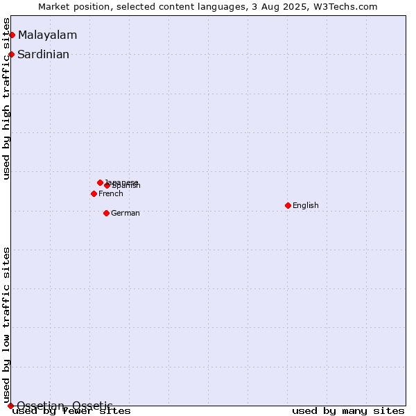 Market position of Malayalam vs. Sardinian vs. Ossetian, Ossetic