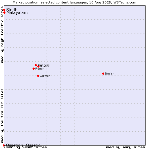 Market position of Malayalam vs. Sindhi vs. Ossetian, Ossetic