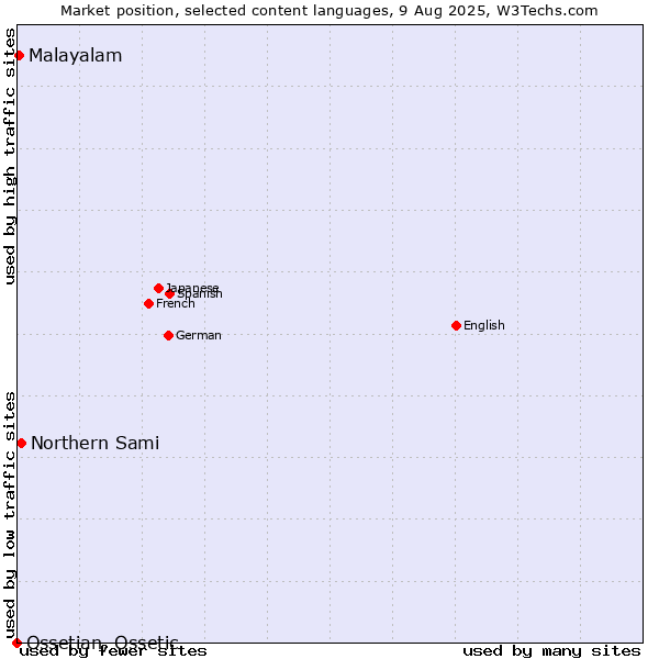 Market position of Northern Sami vs. Malayalam vs. Ossetian, Ossetic