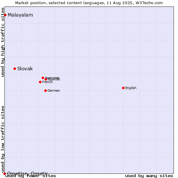 Market position of Slovak vs. Malayalam vs. Ossetian, Ossetic