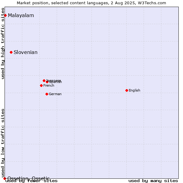 Market position of Slovenian vs. Malayalam vs. Ossetian, Ossetic