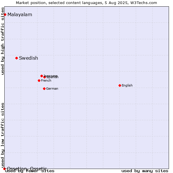 Market position of Swedish vs. Malayalam vs. Ossetian, Ossetic