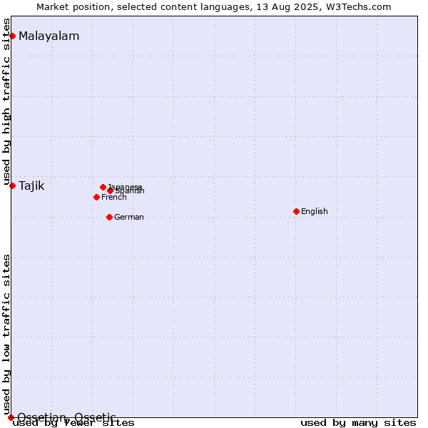Market position of Malayalam vs. Tajik vs. Ossetian, Ossetic