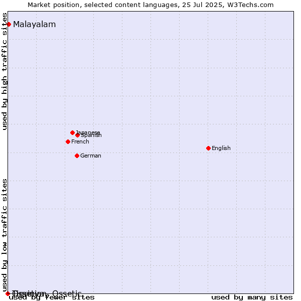 Market position of Malayalam vs. Tigrinya vs. Ossetian, Ossetic