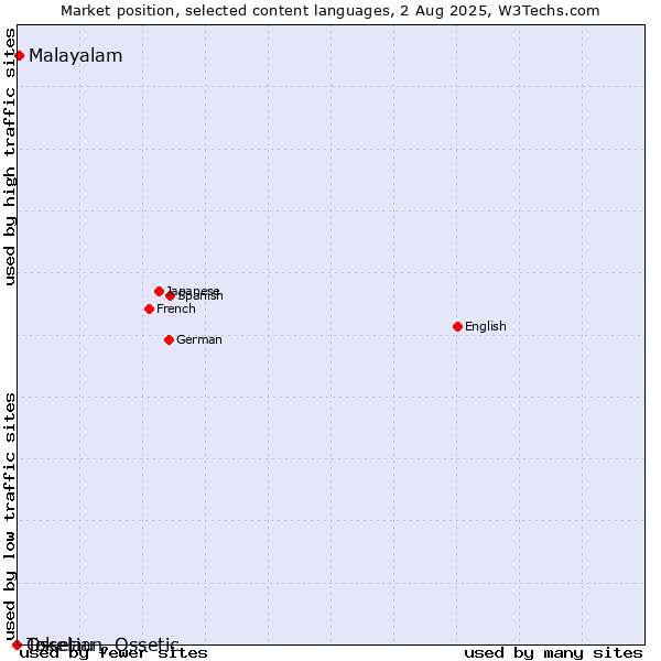 Market position of Malayalam vs. Ossetian, Ossetic vs. Tokelau