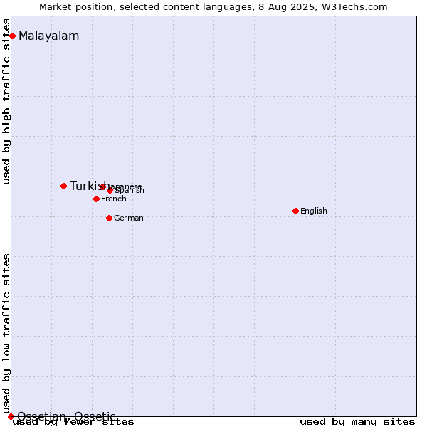 Market position of Turkish vs. Malayalam vs. Ossetian, Ossetic