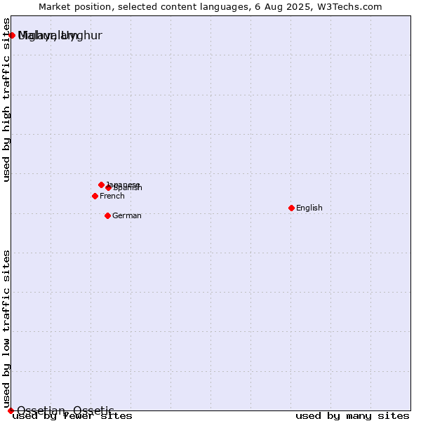 Market position of Malayalam vs. Uighur, Uyghur vs. Ossetian, Ossetic