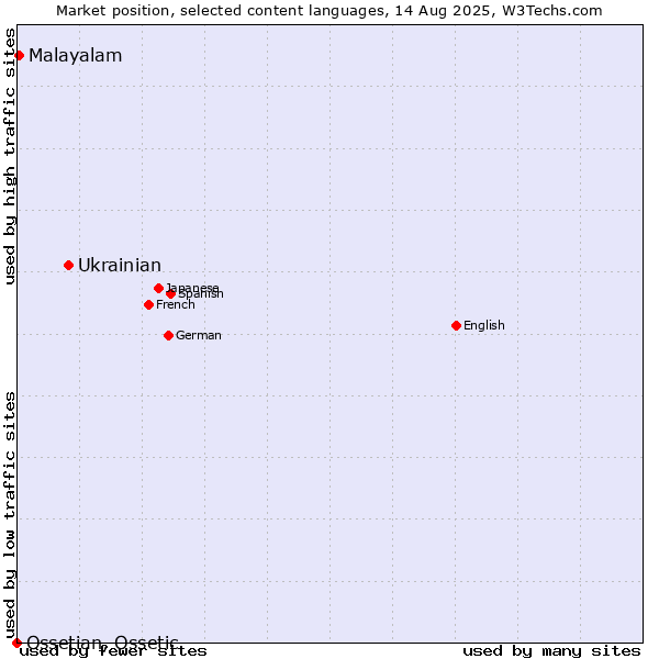Market position of Ukrainian vs. Malayalam vs. Ossetian, Ossetic