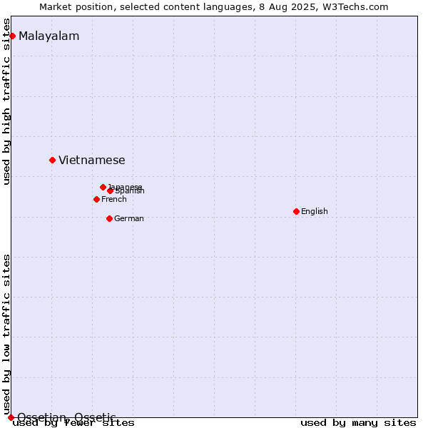 Market position of Vietnamese vs. Malayalam vs. Ossetian, Ossetic