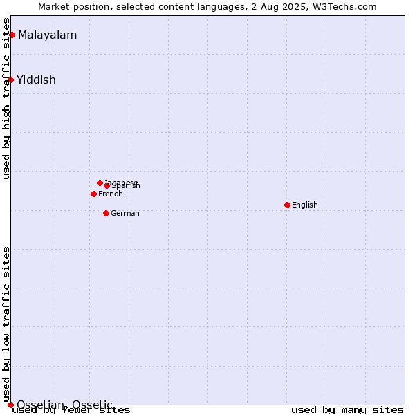 Market position of Malayalam vs. Yiddish vs. Ossetian, Ossetic