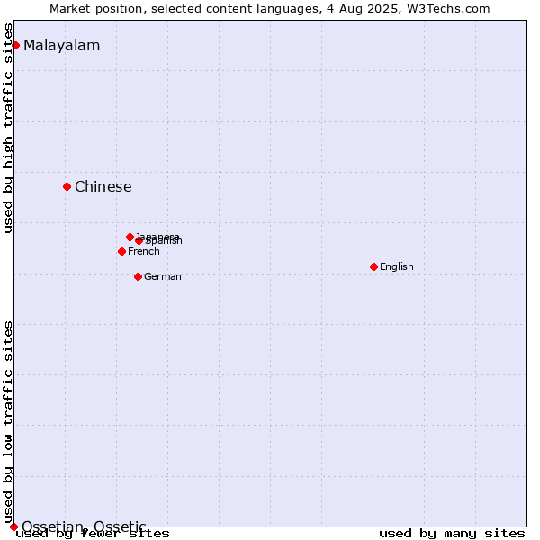 Market position of Chinese vs. Malayalam vs. Ossetian, Ossetic
