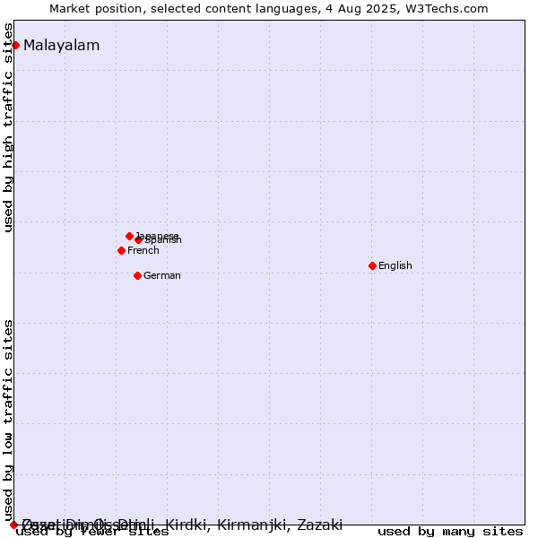 Market position of Malayalam vs. Ossetian, Ossetic vs. Zaza, Dimili, Dimli, Kirdki, Kirmanjki, Zazaki