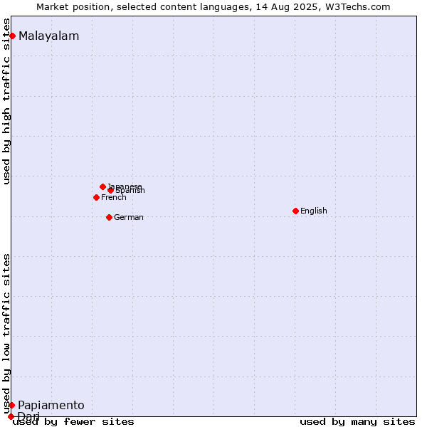 Market position of Malayalam vs. Papiamento vs. Dari