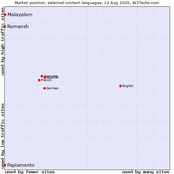 Market position of Malayalam vs. Papiamento vs. Romansh