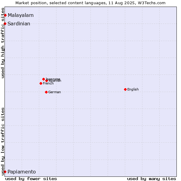 Market position of Malayalam vs. Papiamento vs. Sardinian