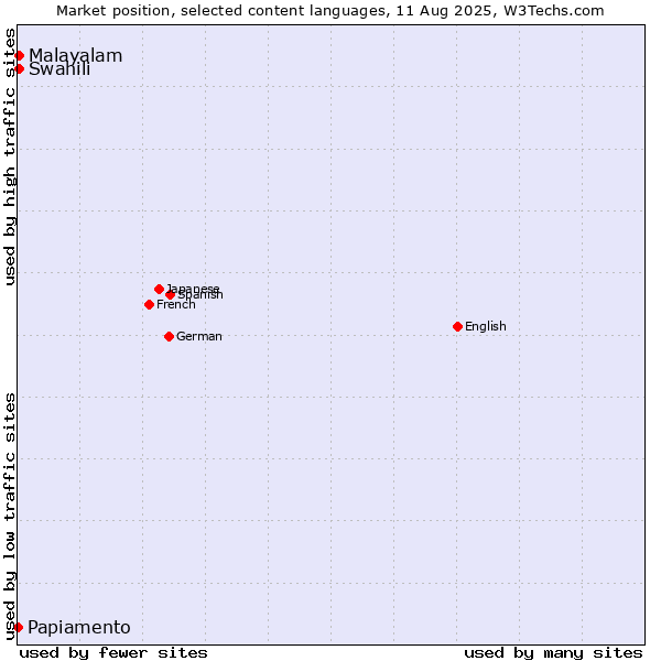 Market position of Swahili vs. Malayalam vs. Papiamento