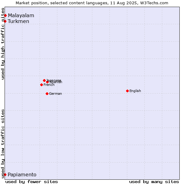 Market position of Malayalam vs. Turkmen vs. Papiamento