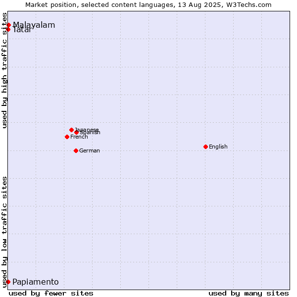 Market position of Malayalam vs. Tatar vs. Papiamento
