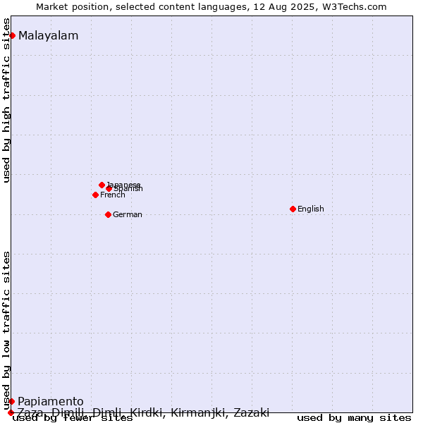 Market position of Malayalam vs. Papiamento vs. Zaza, Dimili, Dimli, Kirdki, Kirmanjki, Zazaki