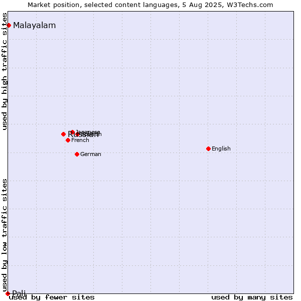 Market position of Russian vs. Malayalam vs. Pali