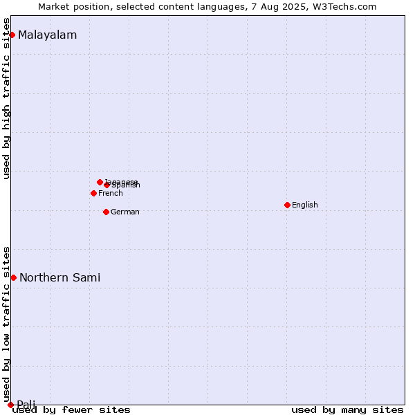 Market position of Northern Sami vs. Malayalam vs. Pali