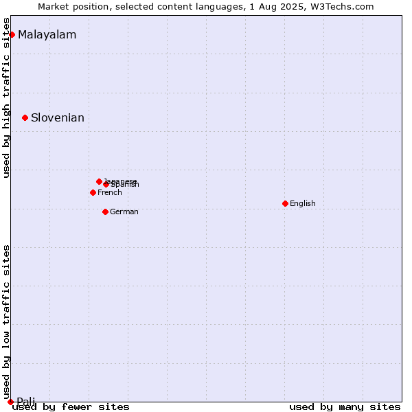 Market position of Slovenian vs. Malayalam vs. Pali