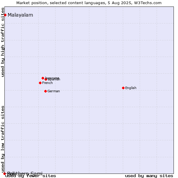 Market position of Malayalam vs. Pali vs. Southern Sami