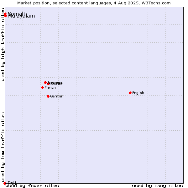 Market position of Malayalam vs. Somali vs. Pali