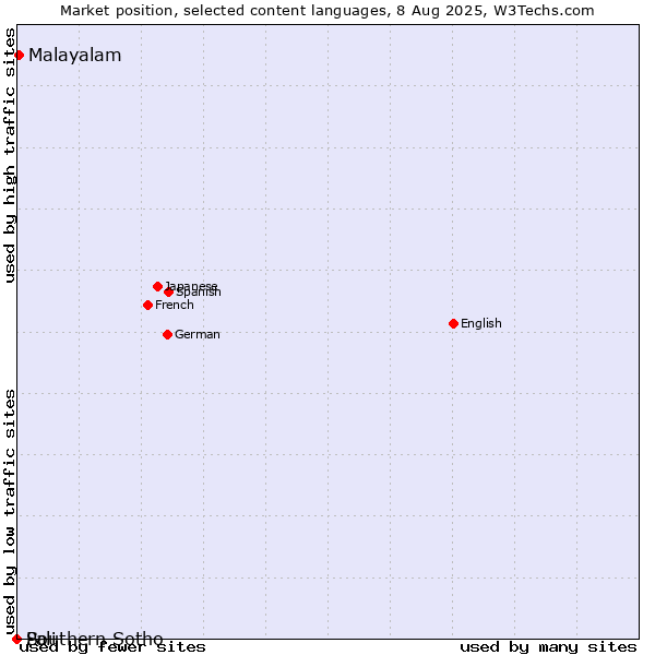 Market position of Malayalam vs. Southern Sotho vs. Pali