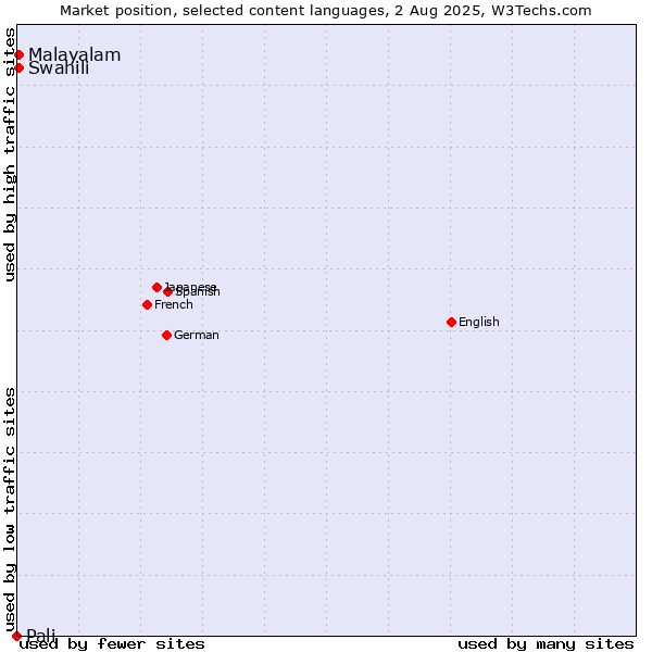 Market position of Swahili vs. Malayalam vs. Pali