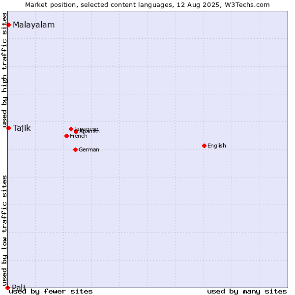 Market position of Malayalam vs. Tajik vs. Pali