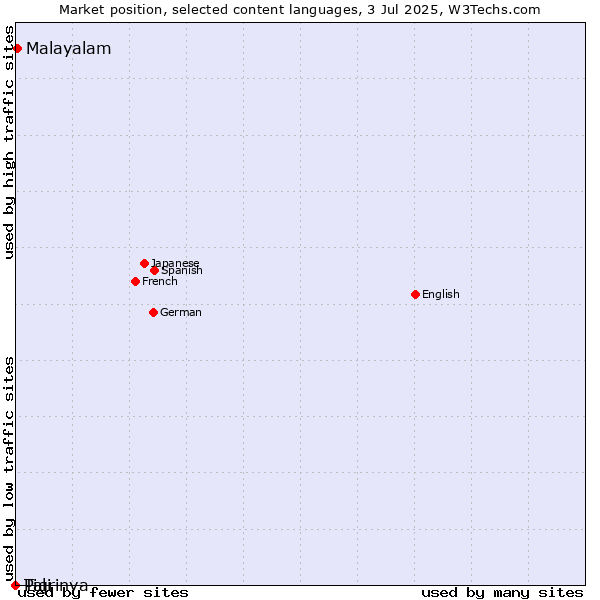 Market position of Malayalam vs. Tigrinya vs. Pali