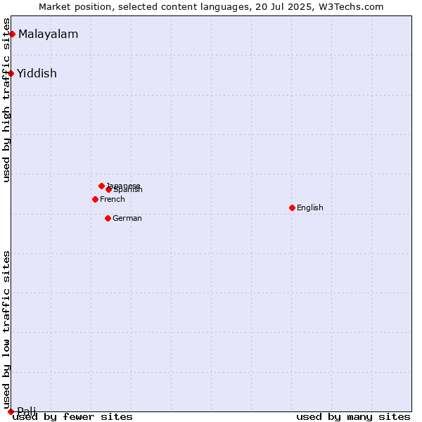 Market position of Malayalam vs. Yiddish vs. Pali