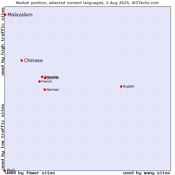 Market position of Chinese vs. Malayalam vs. Pali