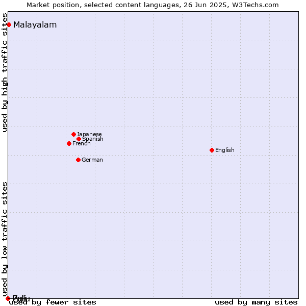 Market position of Malayalam vs. Zulu vs. Pali