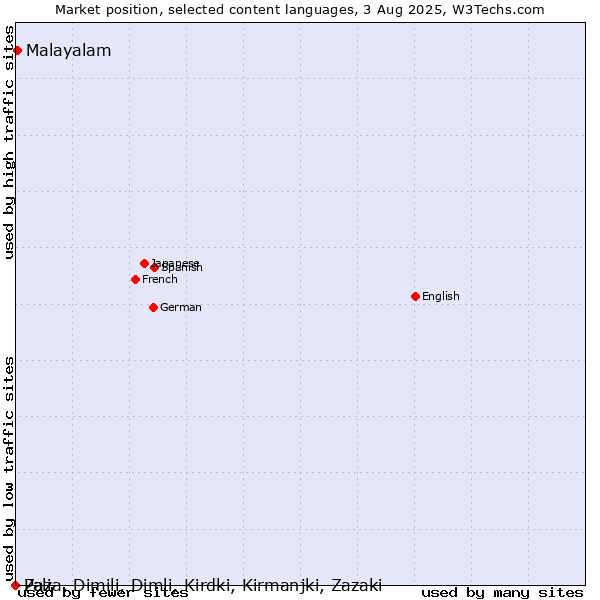 Market position of Malayalam vs. Pali vs. Zaza, Dimili, Dimli, Kirdki, Kirmanjki, Zazaki