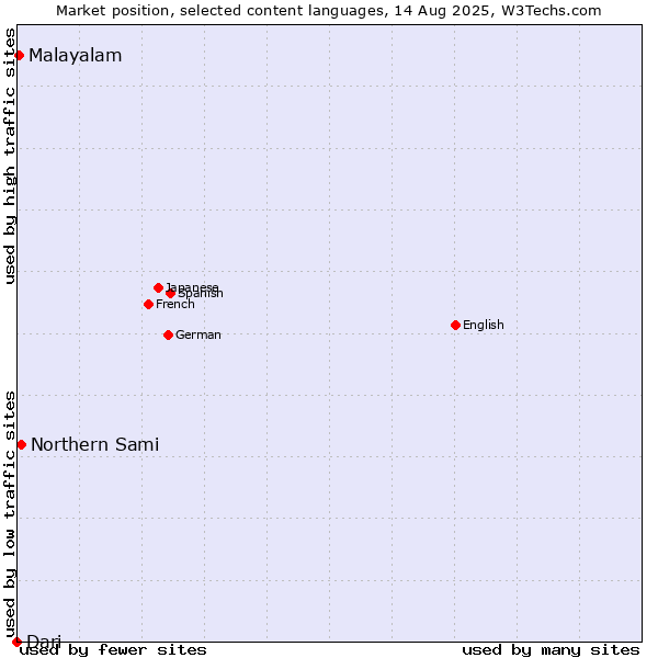 Market position of Northern Sami vs. Malayalam vs. Dari