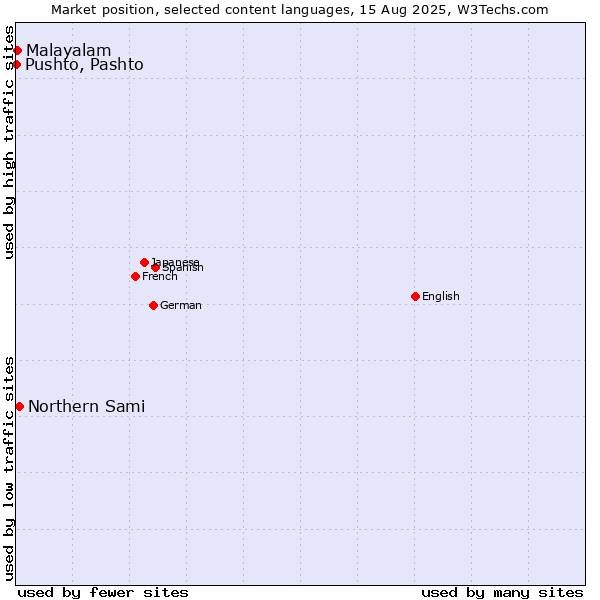 Market position of Northern Sami vs. Malayalam vs. Pushto, Pashto