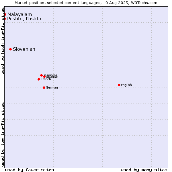 Market position of Slovenian vs. Malayalam vs. Pushto, Pashto