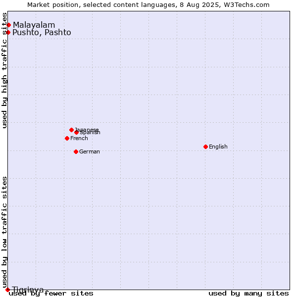 Market position of Malayalam vs. Pushto, Pashto vs. Tigrinya