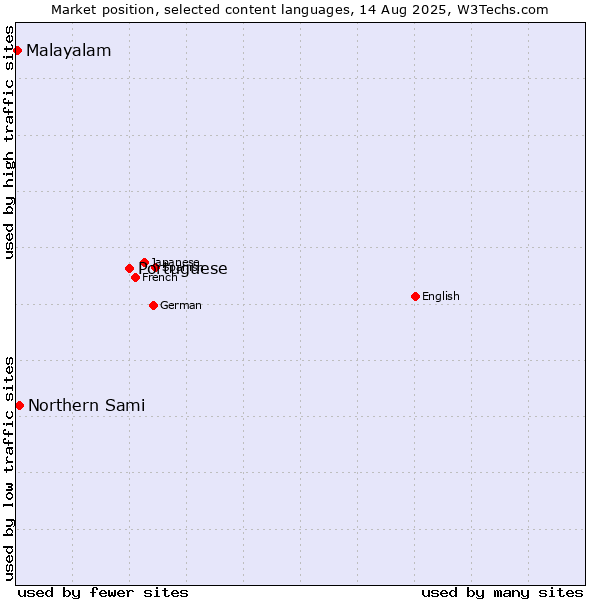 Market position of Portuguese vs. Northern Sami vs. Malayalam