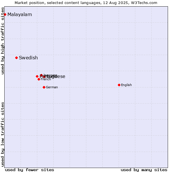 Market position of Portuguese vs. Swedish vs. Malayalam